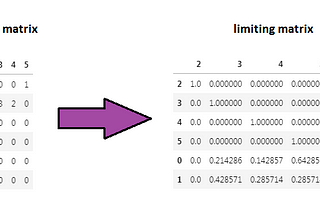 Absorbing Markov Chain: Limiting Matrix