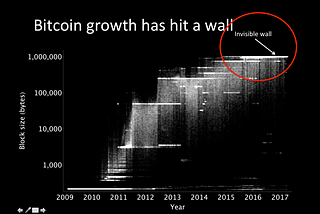On the emerging consensus regarding Bitcoin’s block size limit: insights from my visit with…