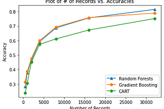 On the Importance of Data in Training Machine Learning Algorithms — Part Two