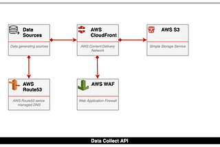 No-Code Data Collect API on AWS