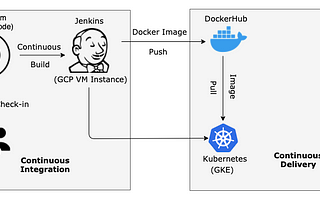 CI/CD for Node.js Application using Google Cloud (Part-1)