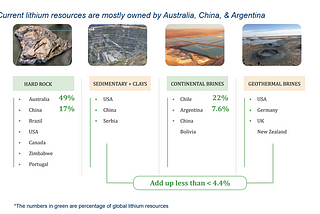 Lithium Extraction Startup Landscape, role of direct lithium extraction (DLE) in energy transition.