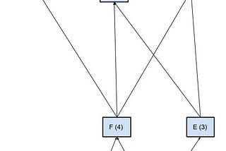 Scaling Bitcoin with BlockDAG