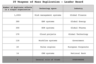 Removing your organisation’s biggest source of waste