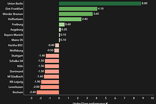 Analyzing Union Berlin — the team keeping Bayern from the top