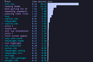 Lazy.nvim: The Blazingly Fast Neovim Package Manager