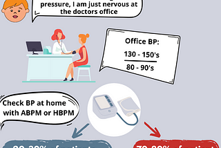 Do you have white coat hypertension?