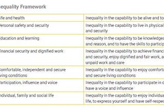 An Inequality Framework designed to measure multidimensional inequality