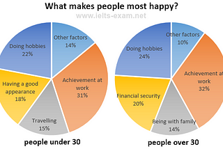 What makes people most happy?