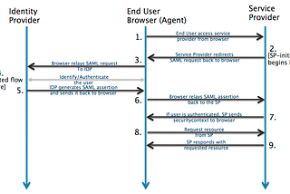 Federated Identity Concepts