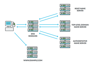 Domain Name System