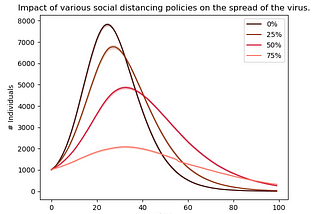 How long should we continue to practice social distancing ?