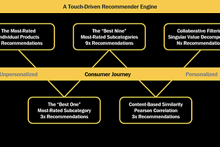 Touch-Driven Recommender Engines