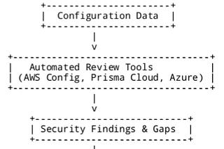 Cloud Security Configuration Review: The Hidden Shield of Cloud Resilience