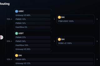 Optimal token swaps: Top 7 features for identifying the best dApp or DeFi Wallet. (1inch)