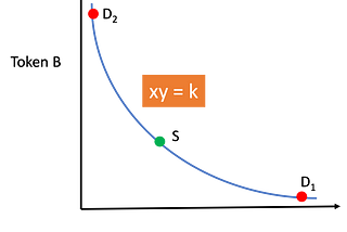 DeFi Series | Significance of CPAMM