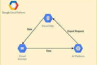 Accessing Cloud SQL Data from AI Platform using Python