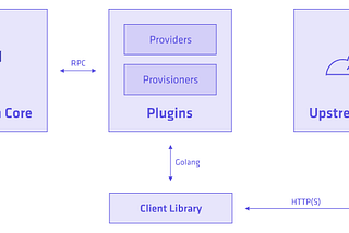 Créer un provider Terraform (Partie 1)