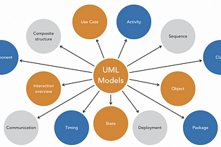 Modeling UML Basic Level