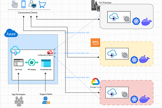 Is Your API Management Optimized? Exploring Azure’s Self-hosted Gateway Advancements