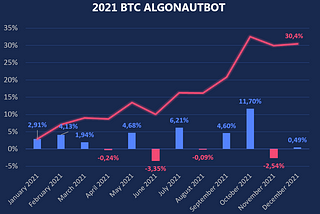 AlgonautBot Results in 2021–2022