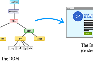 What is the JavaScript DOM? (Document Object Model)