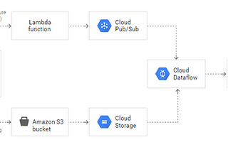 Database Migration : Migrating from DynamoDB to Google Cloud Spanner (Part 2)