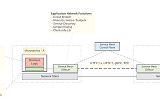 Service Mesh for Microservices