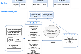 Possible Reserch Topics Regarding: Recommender System for Personalised On-demand Mobility Service