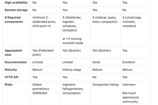 Evaluating monitoring solutions; Prometheus, Thanos, Mimir, Victoria Metrics