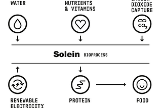 Forget gold. Solein’s modern day alchemy turns CO2 into protein.