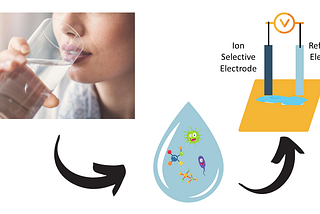 It Only Takes A Drop — Measuring Water Quality Using Ion Selective Electrodes