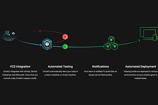 Complete CI/CD inNodeJS using Docker, CircleCI, AWS (Part 3— Linking CircleCI and Github).