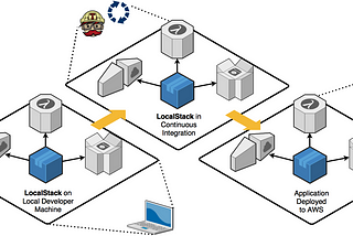 Mocking AWS with LocalStack in .NET Core 3