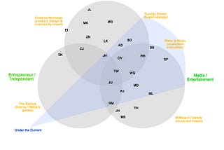 How to find portfolio/audience fit