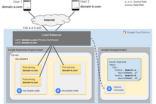 Google-Managed SSL Certificates