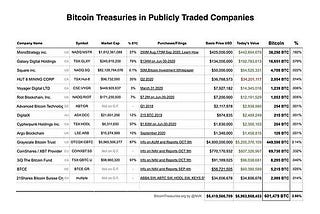 Corporates are getting into Crypto