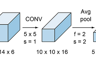 Types of Convolutional Neural Networks: LeNet, AlexNet, VGG-16 Net, ResNet and Inception Net