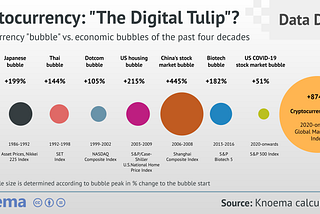 Cryptocurrency Bubble Vs. Economic Bubbles of the Past Four Decades