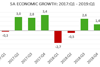 SA GDP CONTRACTS BEYOND MARKET EXPECTATIONS