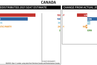 CANADA REDISTRIBUTED 2021 SEAT ESTIMATE (CHANGE FROM ACTUAL 2021 RESULT): LIBERAL 153 (-7); CONSERVATIVE 130 (+11); BLOC QUÉBÉCOIS 34 (+2); NEW DEMOCRATIC PARTY 24 (-1); GREEN 2 (±0)