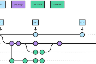 Git Branching Strategy