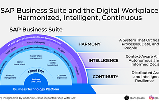 SAP shapes the digital workplace with harmony, intelligence, and continuity