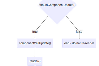 Understanding React — Component life-cycle