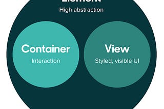 Creating the ultimate flexibility via Container components in React