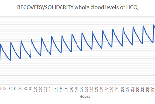 Analysis of the hydroxychloroquine dosing regimen in RECOVERY and SOLIDARITY