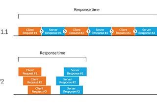 Response time graph between http1.1 and http2