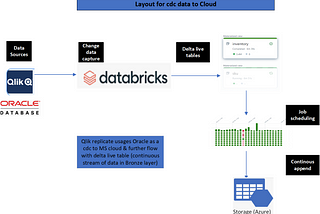 Stream continuous data from Oracle to Data-bricks using Qlik replicate & Delta live tables.