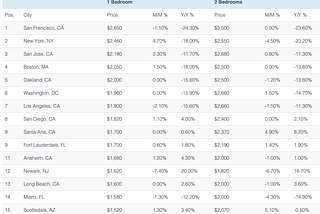 Are Rental Prices Going Back Up?