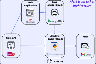 5 steps to develop a real time 0€ train alert system [Part 2]